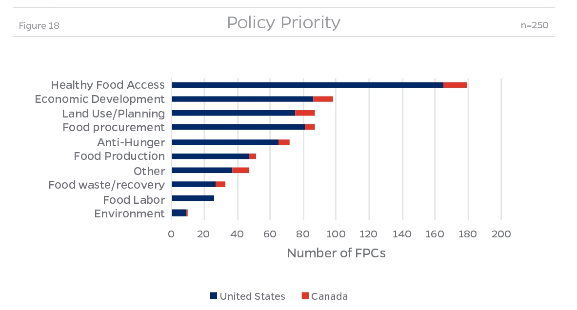 Ernährungsräte in Nordamerika - politische Schwerpunkte
