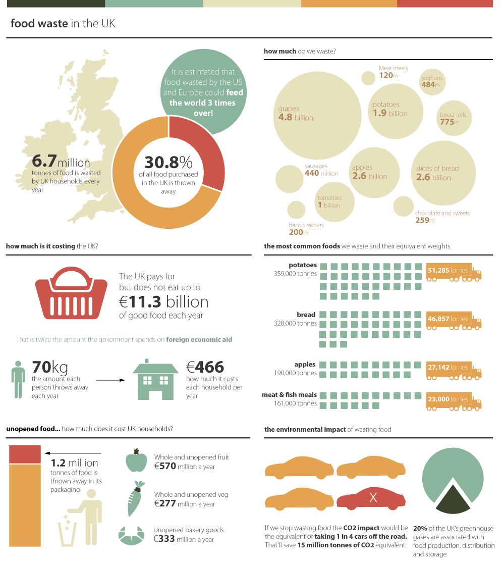Das große Wegschmeißen: Lebensmittelmüll in Großbritannien (CC by GDS Infographics)