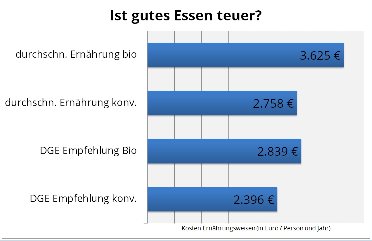 Vergleich der Kosten verschiedener Ernährungsweisen auf Basis von Bio – Produkten und konventionellen Produkten in Euro/Jahr und Person